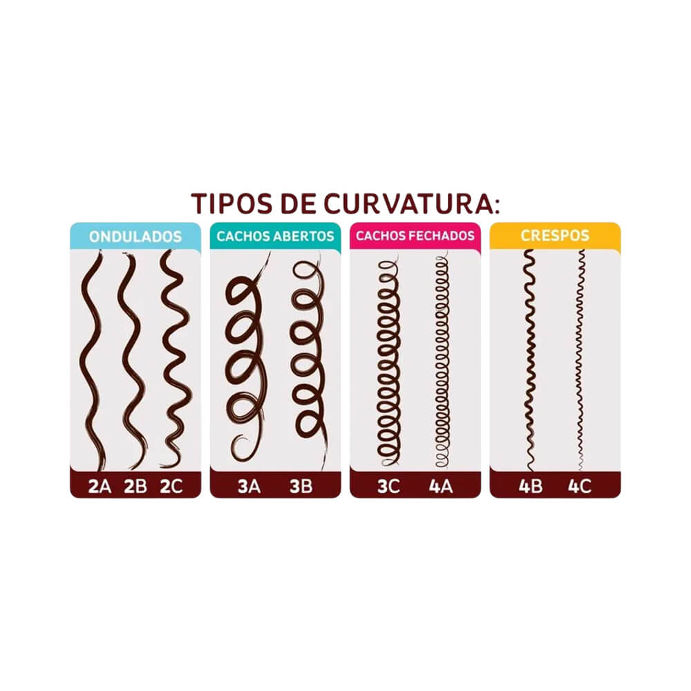 Gráfico ilustrativo dos tipos de curvatura de cabelo indicados para o reparador de pontas
