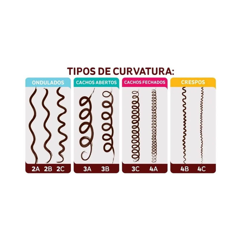 Gráfico ilustrando tipos de curvatura de cabelos para aplicação da máscara